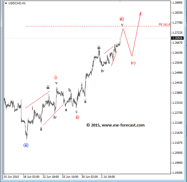 USDCAD July 7 2015 Elliott Wave Analysis technical trading currencies foreign exchange