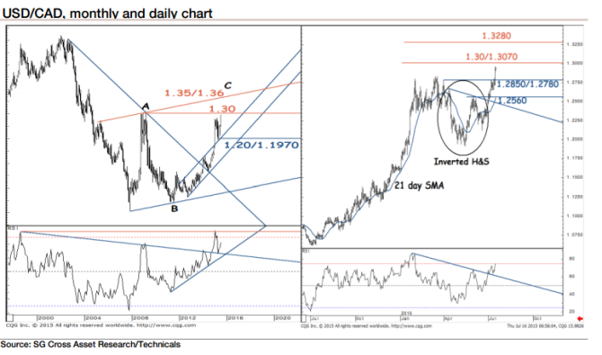 USDCAD monthly and daily chart USD Canadian dollar July 17 2015