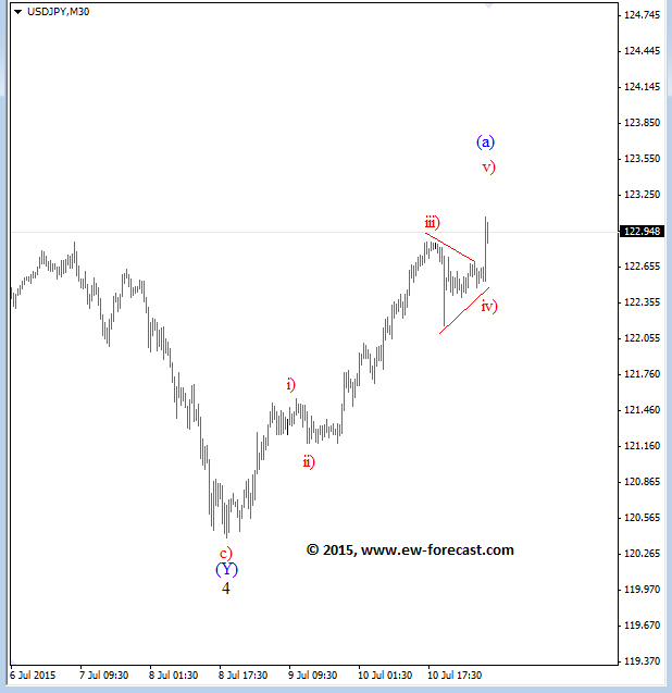 USDJPY_30_min Technical Elliott Wave Analysis July 13 2015 outlook