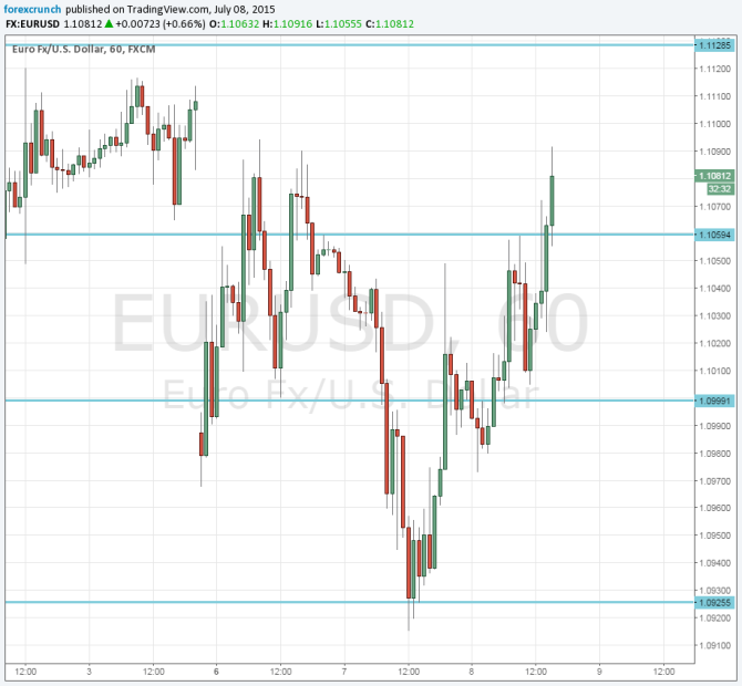 Valls optimism boosts EURUSD July 8 2015 technical euro dollar chart