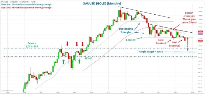 Gold points lower as bearish descending triangle triggered