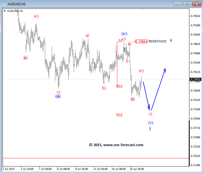audusd july 16 2015 intra Elliott Wave Analysis technical trading