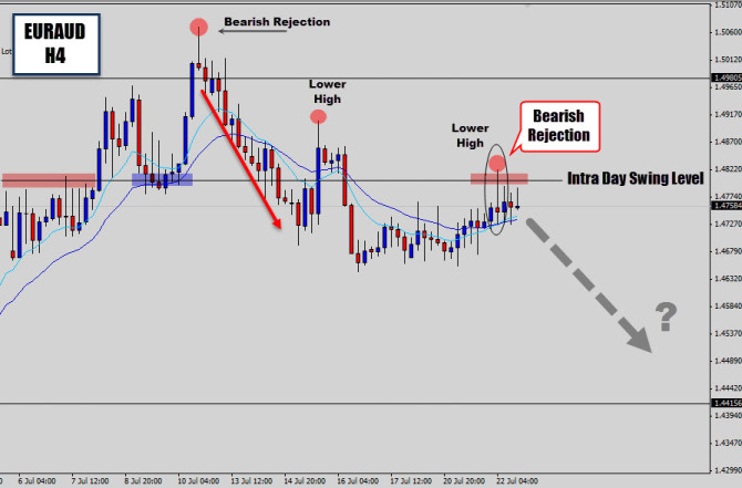 euraud swing trade