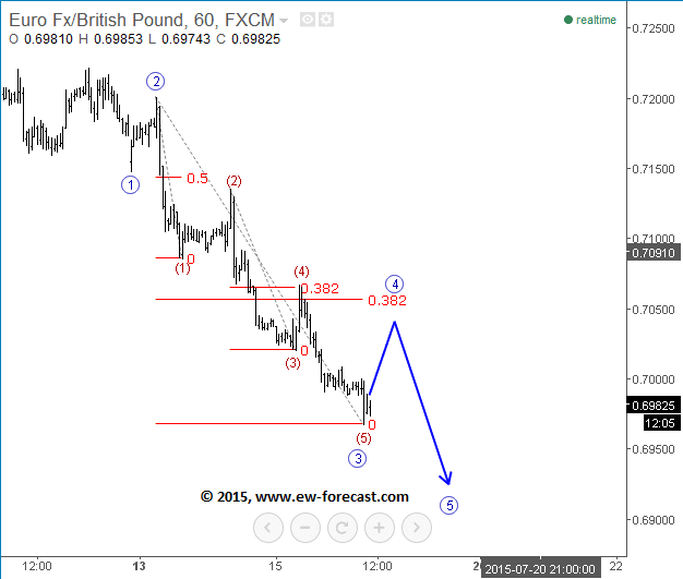 eurgbp 16 Elliott Wave Analysis technical trading