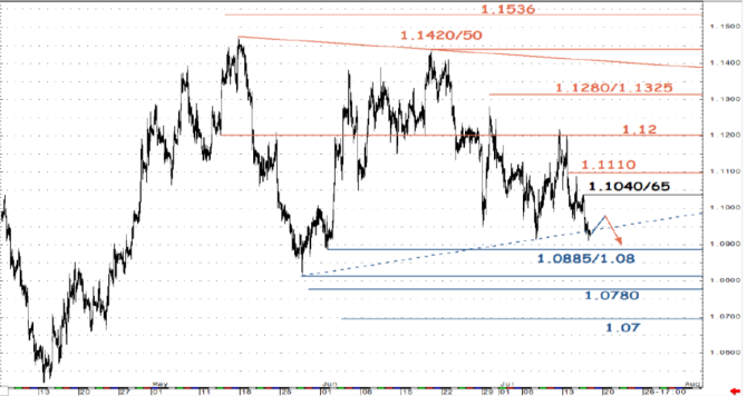 euro dollar SocGen July 17 2015 technical chart EUR USD levels