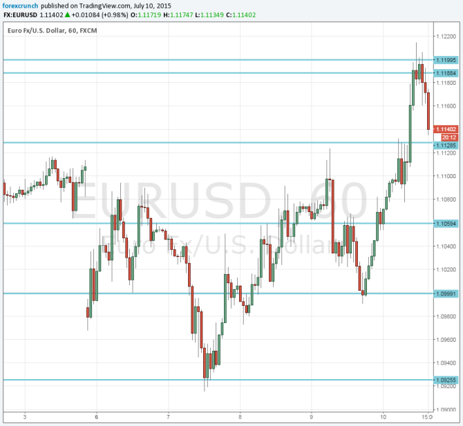 euro dollar down on worries about Greece Rosengren July 10 2015 technical EURUSD