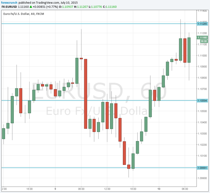 euro dollar rallying on hopes for a Greek deal July 10 2015 EURUSD chart