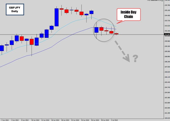 gbpjpy inside days