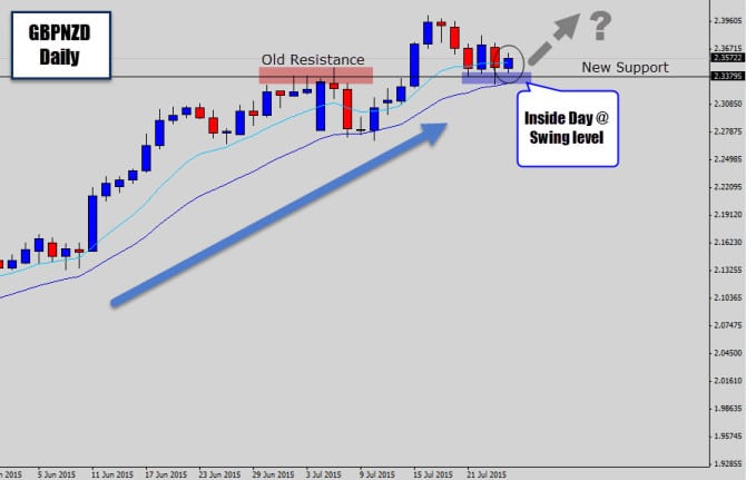 gbpnzd inside da
