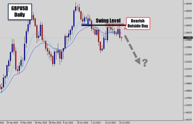 gbpusd b ouside candle