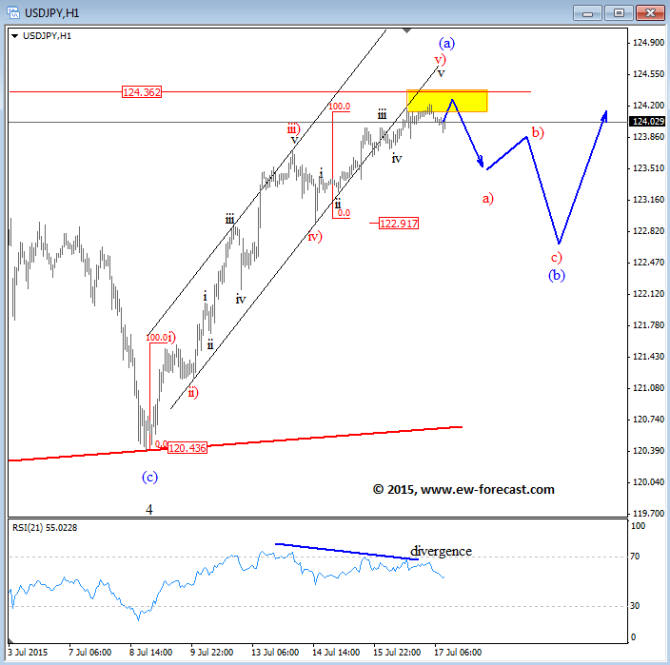 usdjpy july 17 2015 intraday Elliott Wave Analysis forex trading