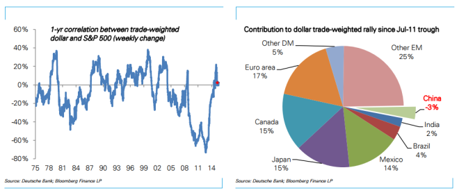 1 year correlation between trade weighted dollar and S and P weekly change