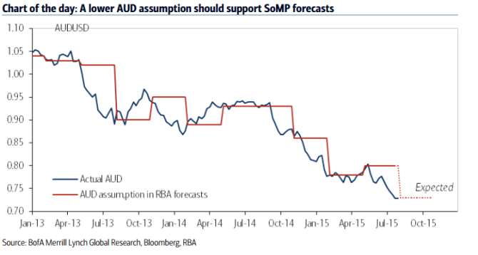 A lower AUD assumption should support SOMP forecasts AUDUSD