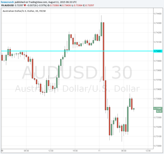 AUD USD August 11 2015 falling after Chinese devaluation of the yuan
