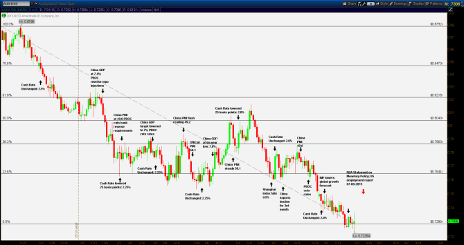 AUD USD Price Event chart