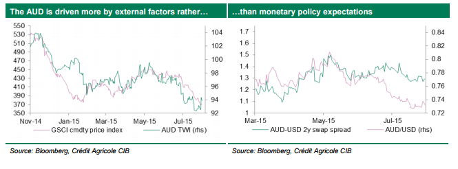 AUD is driven more by external factors rather than monetary policy expectations