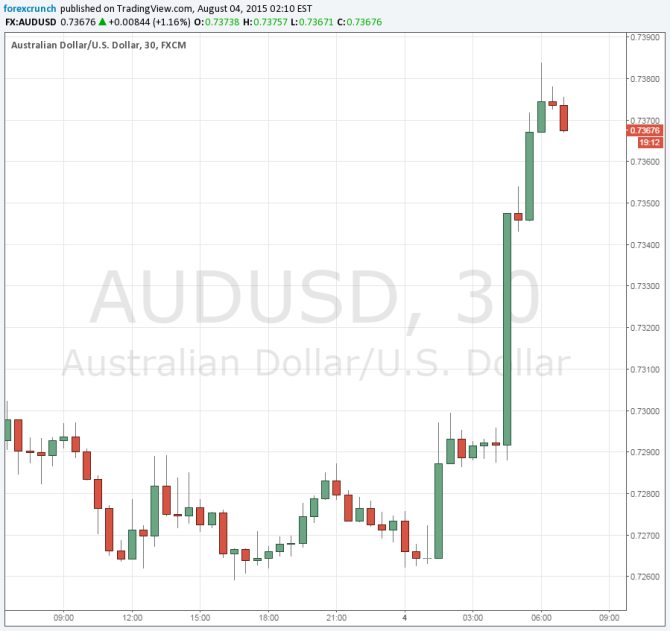 AUDUSD August 4 2015 jumping on RBA comments