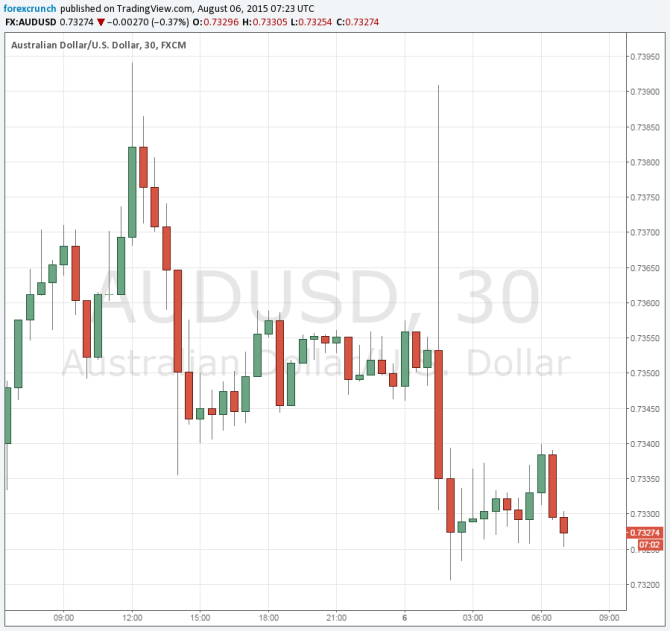 AUDUSD August 6 2015 falling despite strong jobs data Australian dollar weakness