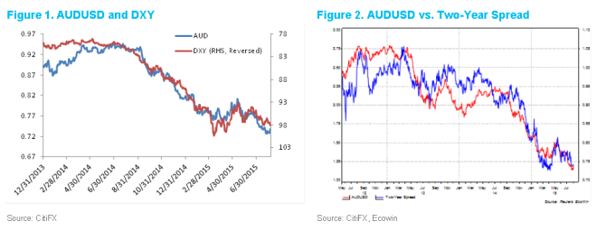 AUDUSD DXY two year spread Australian dollar August 2015