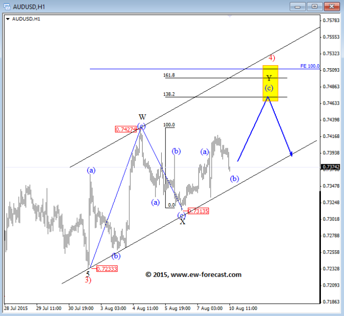 AUDUSD Elliott Wave August 10 2015 technical forex analysis for currency trading