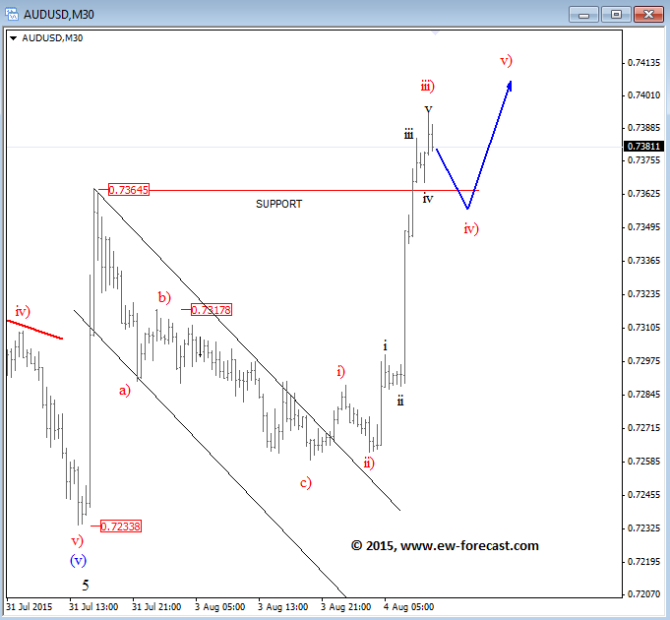 AUDUSD Elliott Wave August 4 2015 technical analysis for currency trading
