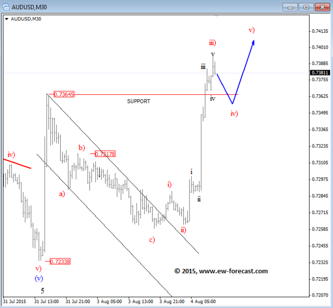 AUDUSD Elliott Wave  August 4 2015 technical analysis for currency trading