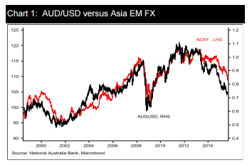 AUDUSD against Asia EM FX August 2015