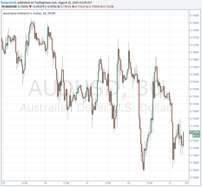 AUDUSD lower August 21 2015 Chinese Caixin manufacturing PMI