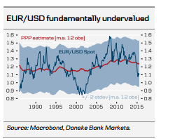 An ECB worry real rate differential supporting the euro dollar lately fundamentals August 2015