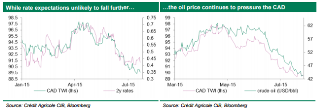 CAD while rate expectations unlikely to fall further the price of oil continues to pressure the C$