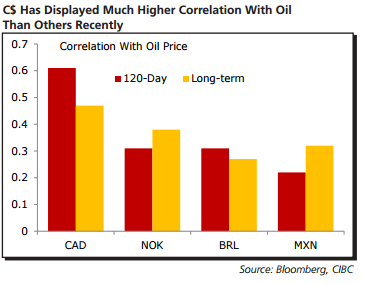 Canadian dollar has displayed much high correlation with oil than others recently