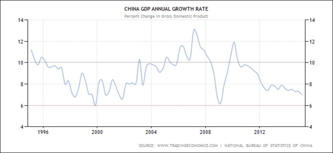 China Annual GDP Growth Rate here