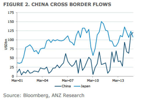 China cross border flows EUR USD JPY August 2015