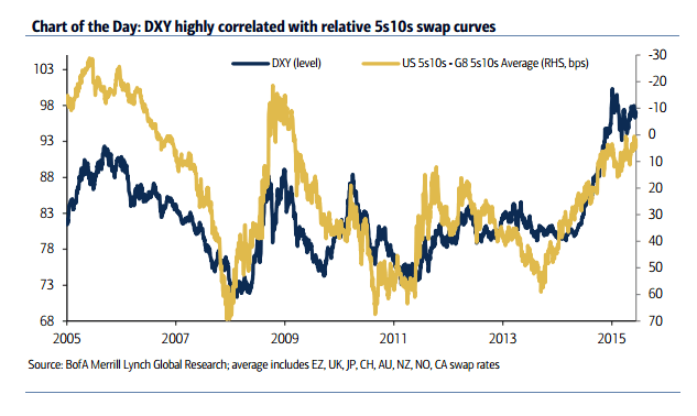DXY highly correlated with relative 5 10 swap curves