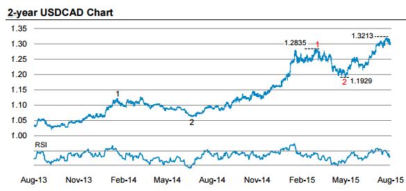 Dollar CAD 2 year chart Auguust 2015 technical chart