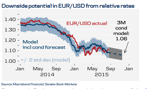 Downside potential in EURUSD from relative rates