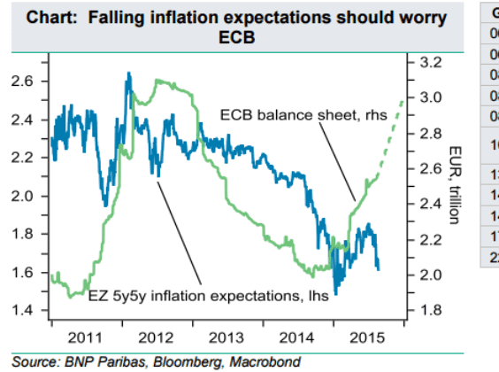 ECB falling expectations on inflation August 2015 Chinese crisis euro outlook