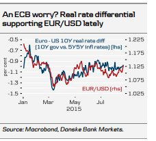 ECB worry real rate differential supporting the euro dollar lately fundamentals August 2015