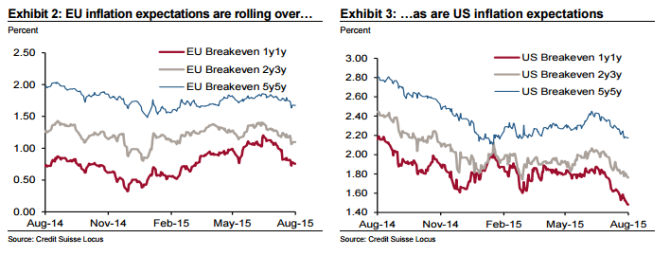 EU inflation expectations are rolling over and US it is the same August 2015