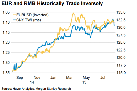 EUR and RMBhistorically trade inversely August 2015 Morgan Stanley