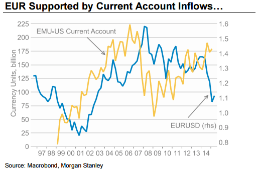 EUR supported by current account inflows