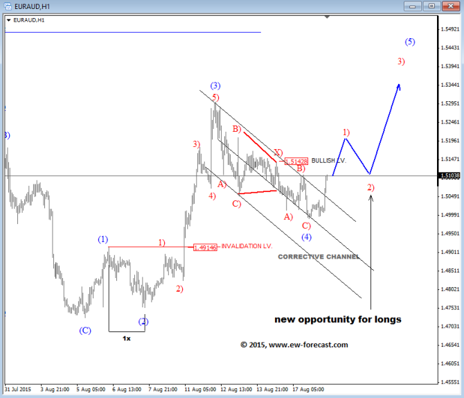 EURAUD Elliott Wave analysis August 18 2015 technical forex trading