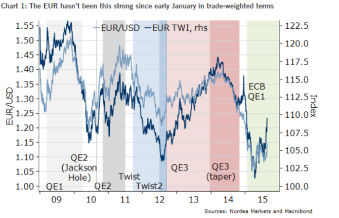 EURO very strong in trade weighted terms highest since January