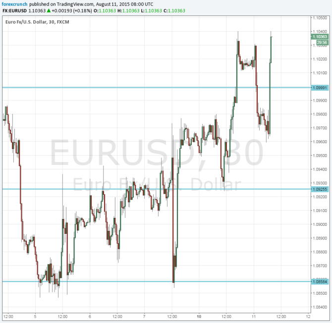 EURUSD August 11 2015 Greece sends euro higher technical chart