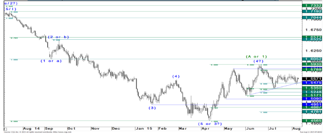 EURUSD August 2015 JP Morgan chart for currency trading forex