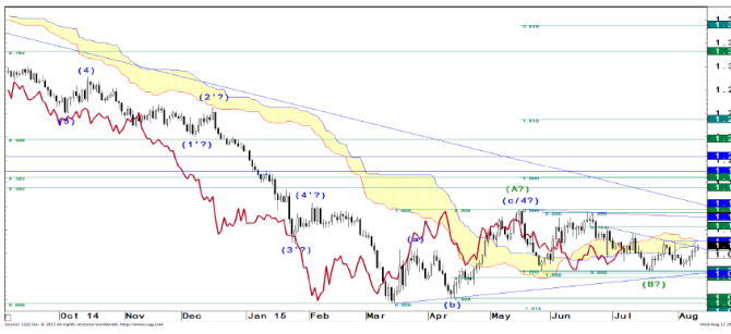 EURUSD August 2015 JP Morgan technical graph for currency trading euro dollar