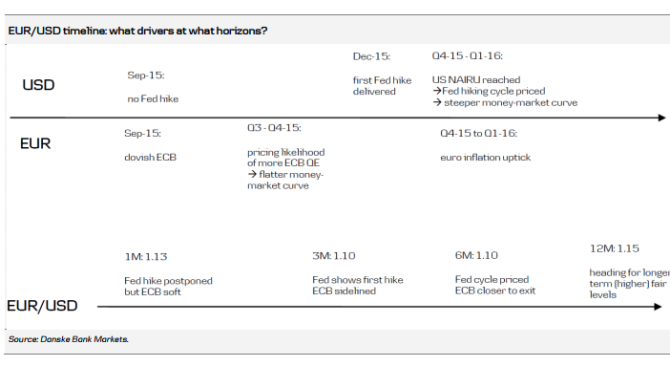 EURUSD August 2015 timeline drivers at the horizons Dankse