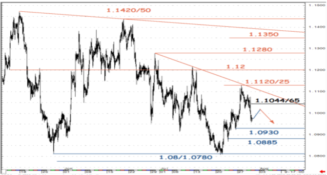 EURUSD August 2015 where to sell euro dollar Barclays foreign exchange trading