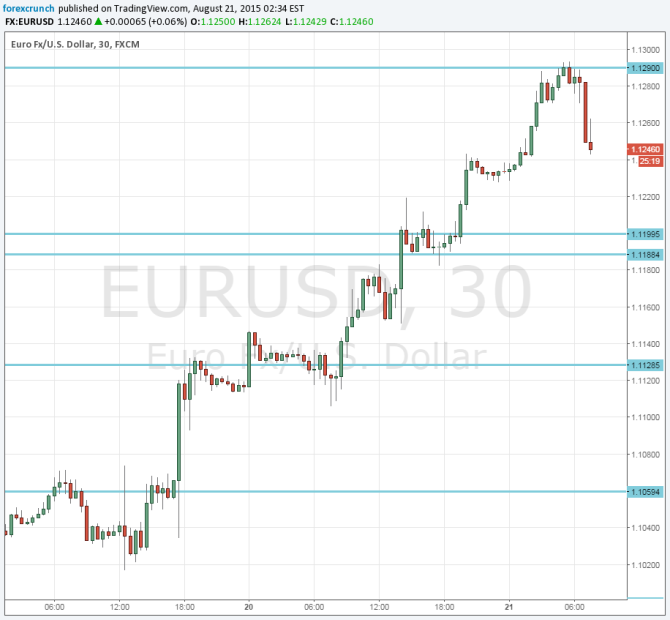 EURUSD August 21 2015 technical chart after the big rise