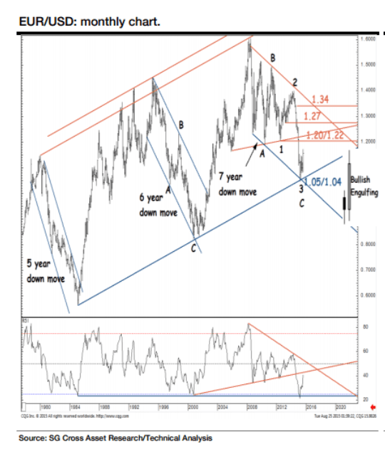 EURUSD August 26 2015 technical analysis SocGen euro dollar